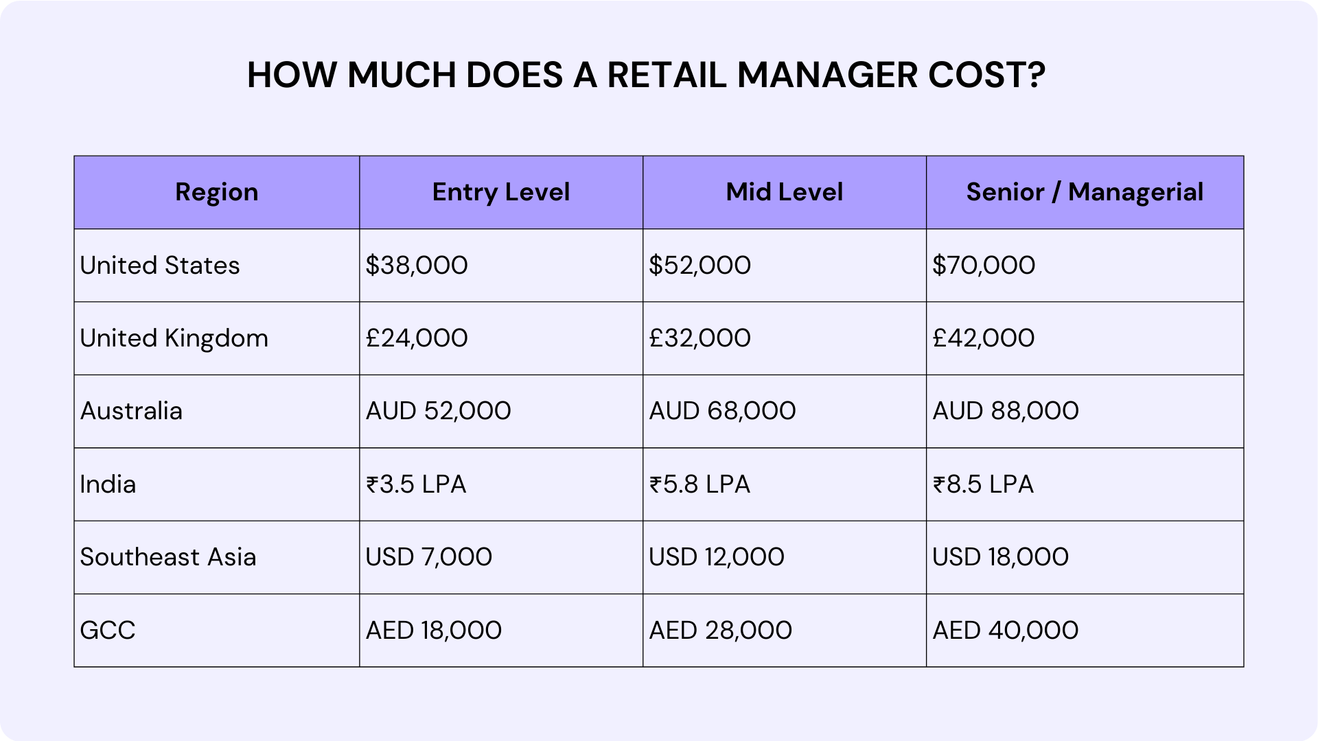 How Much Does a Retail Manager Cost