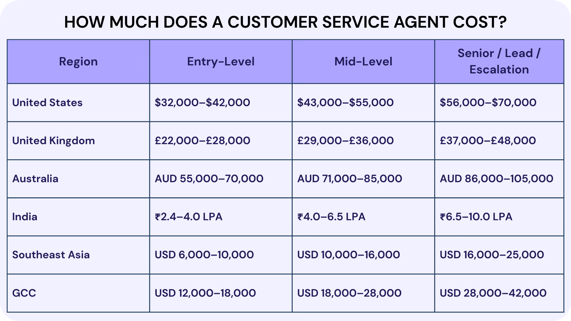 How Much Does a Customer Service Agent Cost