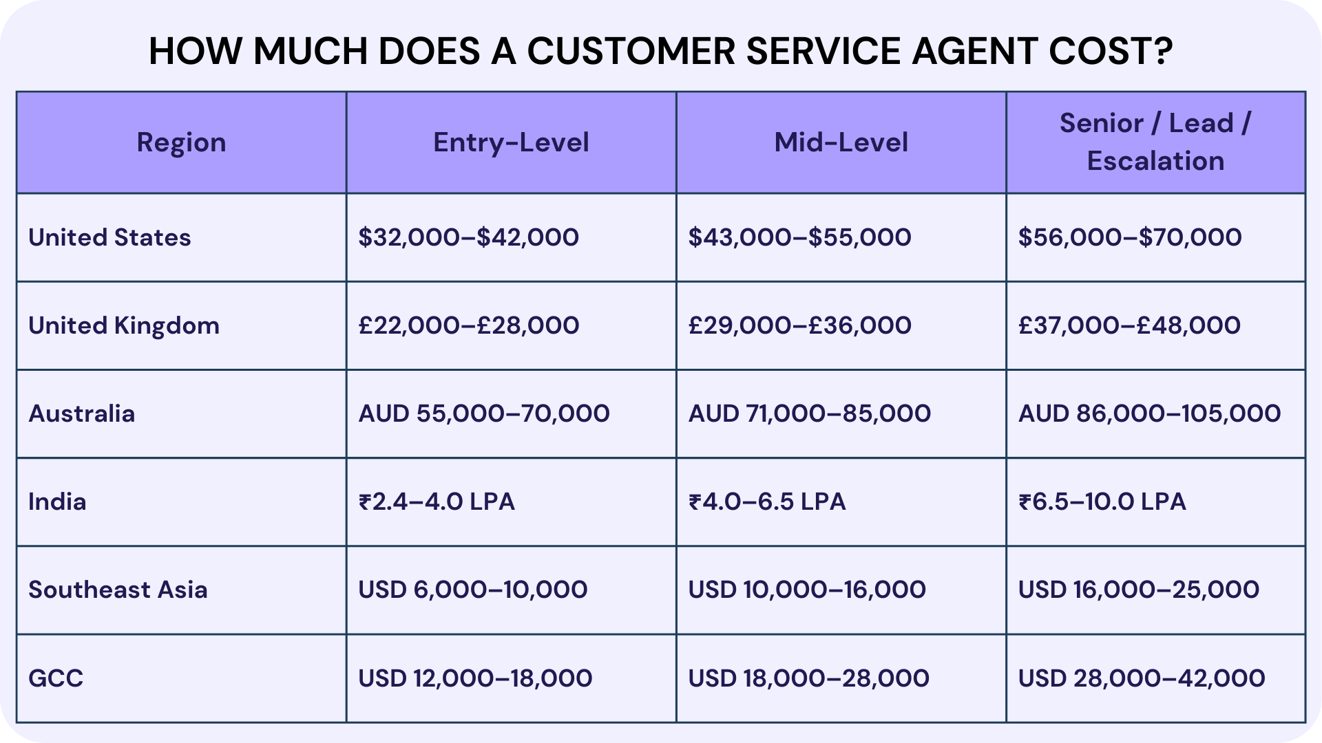 How Much Does a Customer Service Agent Cost
