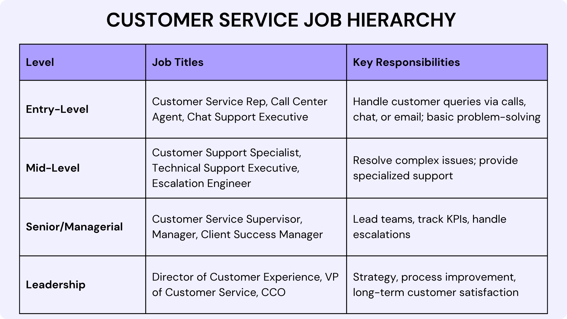 Customer Service Job Titles Hierarchy