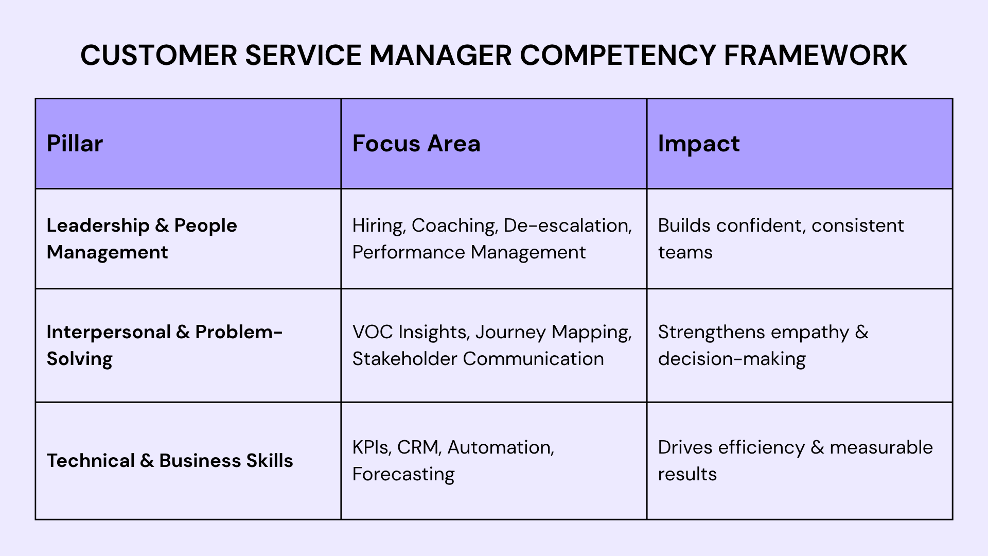 Customer Service Manager Competency Framework