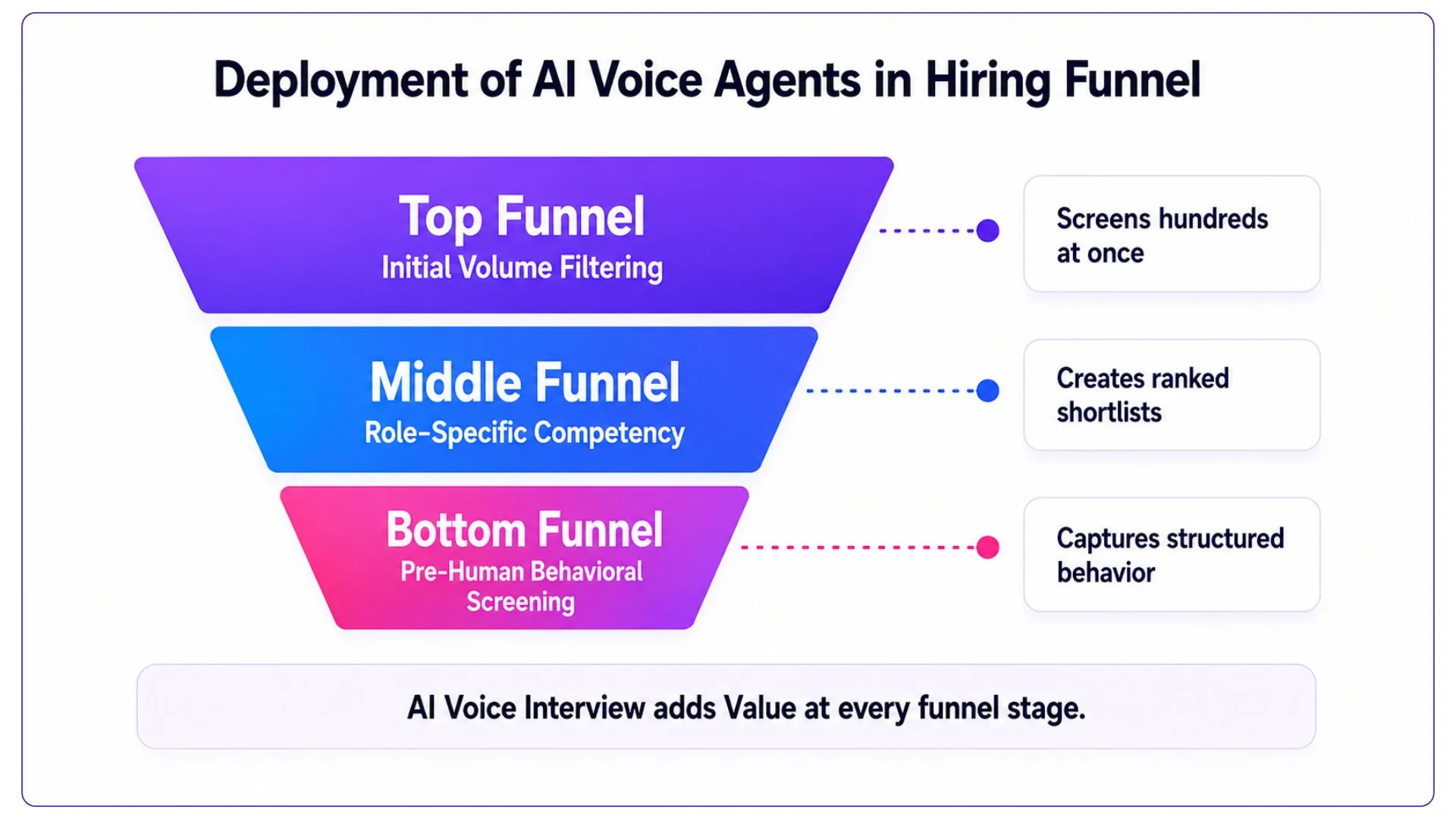 AI Voice Interviews Fit in the Hiring Funnel