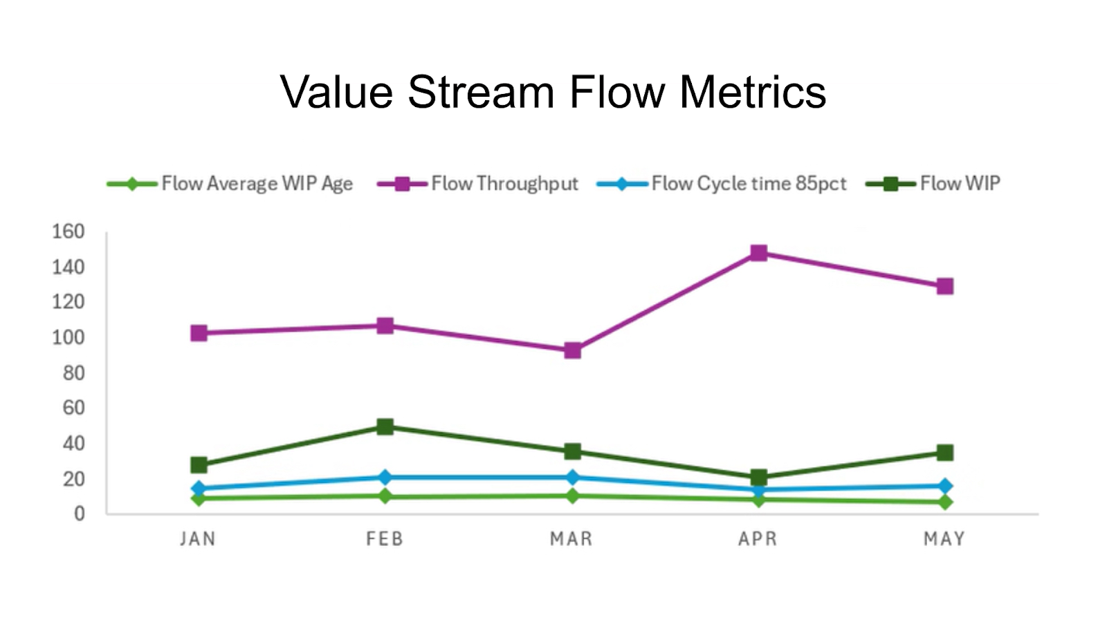 Line chart titled ‘Value Stream Flow Metrics’ with four lines representing different metrics across five months. The chart illustrates the problem of combining too many flow metrics into one view, making it difficult to spot actionable insights.