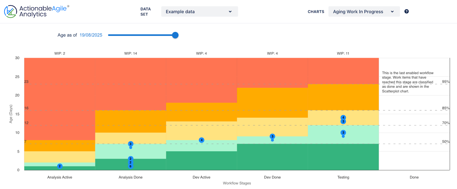 Aging Work in Progress chart from ActionableAgile showing the age of work items in different workflow stages (Analysis, Development, Testing). Each item is represented as a dot, positioned by its age in days. Background shading indicates percentiles (50th, 70th, 85th, 95th) based on historical cycle time, helping teams see which items are approaching or exceeding their service level expectations.