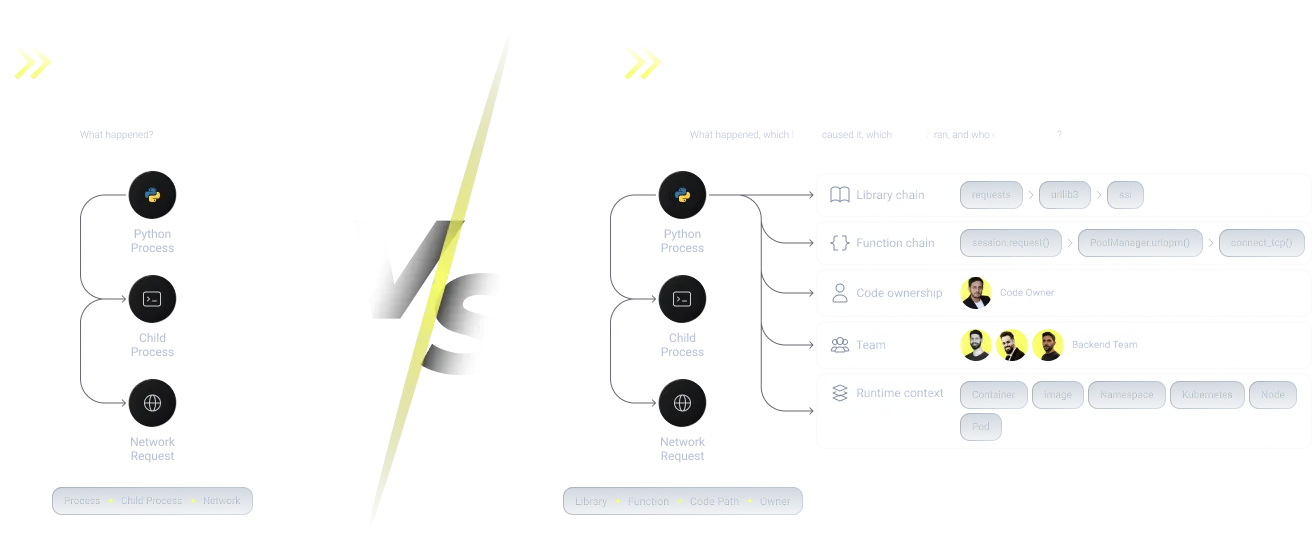 Comparison of EDR showing process behavior and ADR showing code path, ownership, and runtime context.