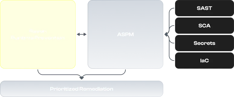 Flowchart with blocks labeled Raven Runtime Prevention, ASPM, SAST, SCA, Secrets, IaC, and Prioritized Remediation.