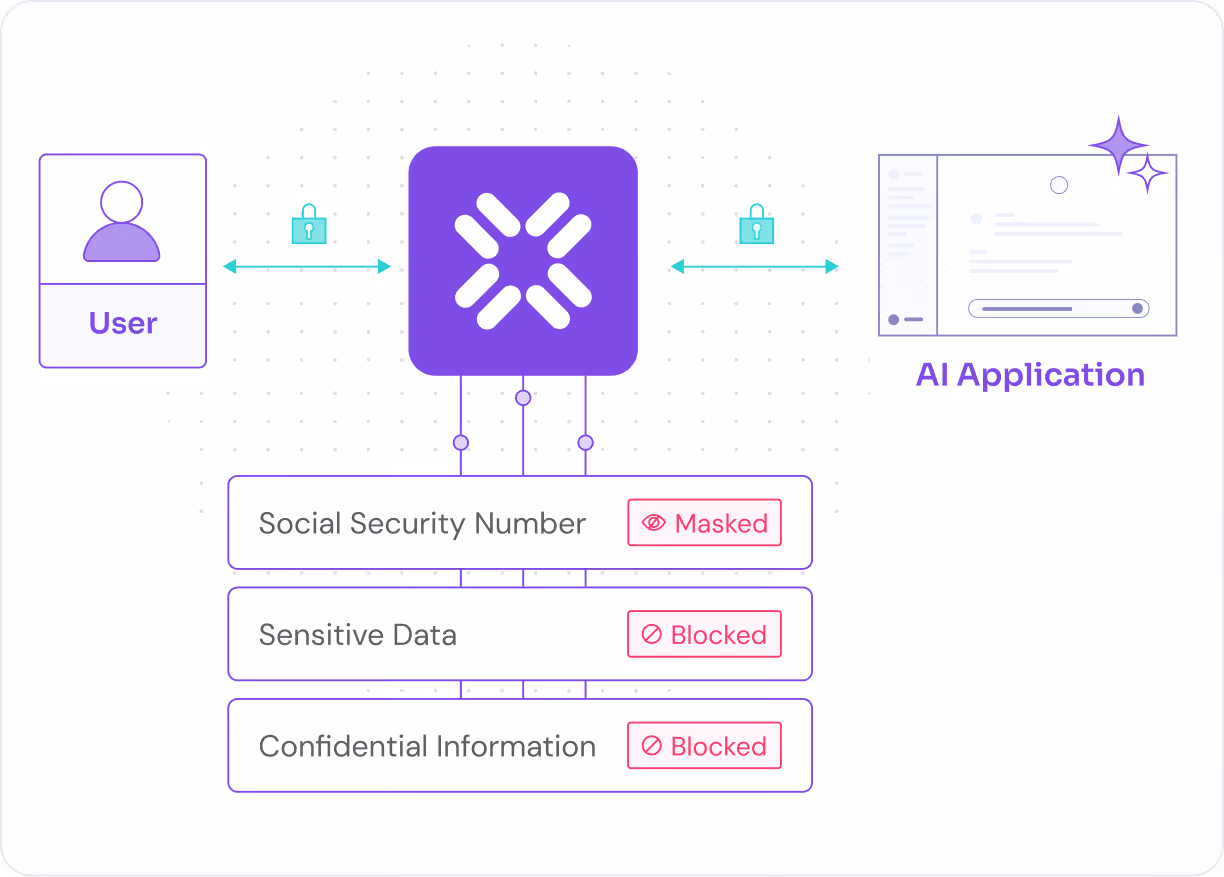Diagram showing user data like Social Security Number masked and sensitive info blocked between user and AI app.