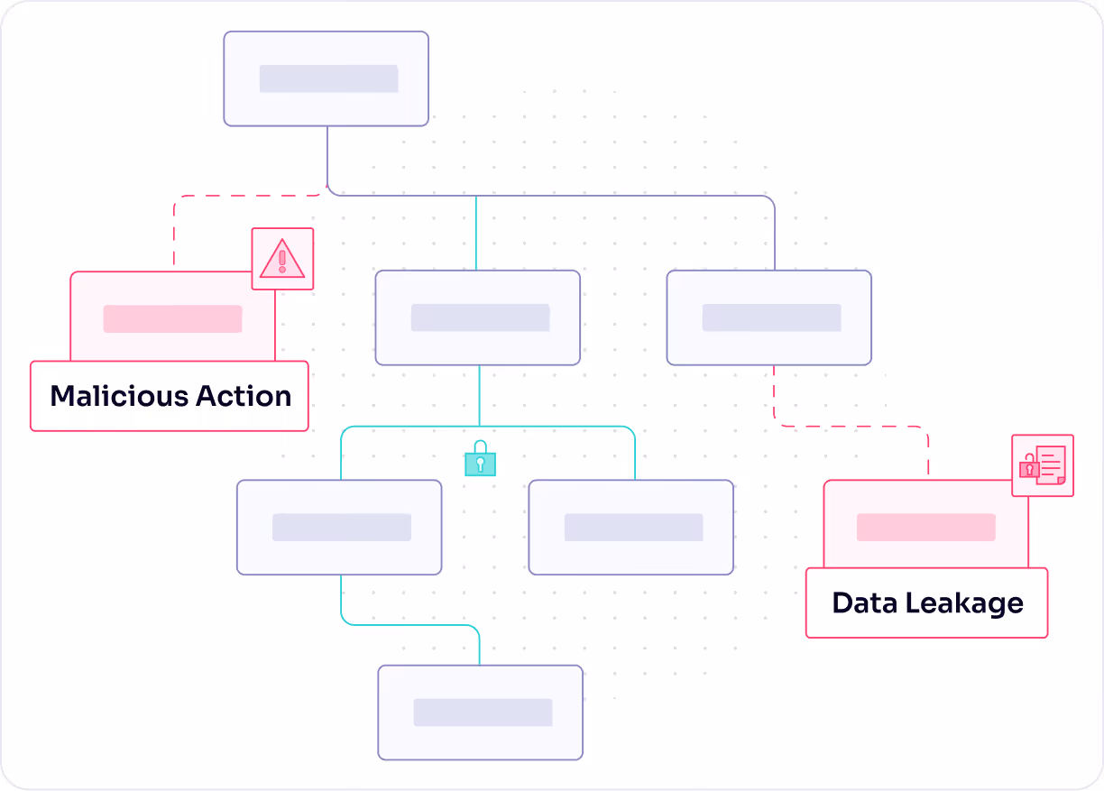 Diagram showing branches leading to Malicious Action and Data Leakage with icons for warning and document lock.