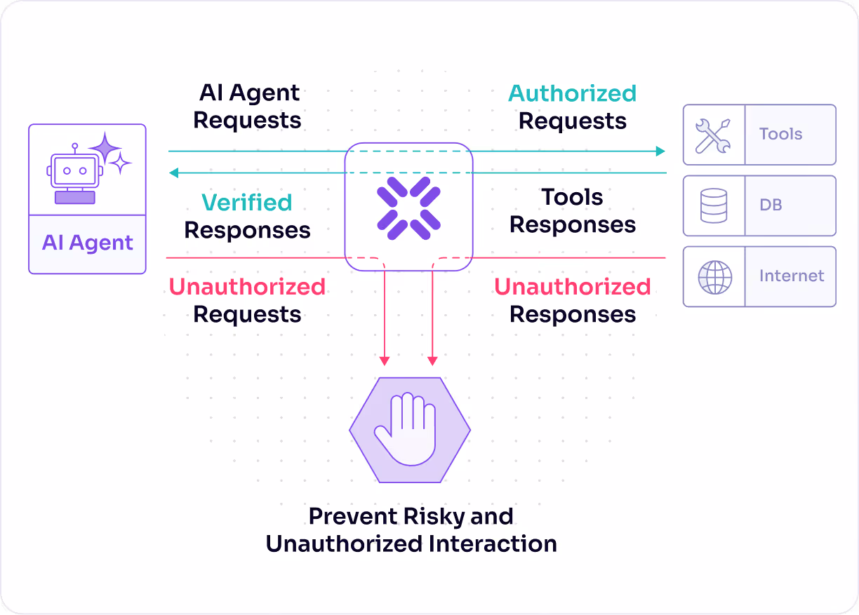 Diagram showing AI agent requests filtered into authorized and unauthorized with verified responses and risk prevention.