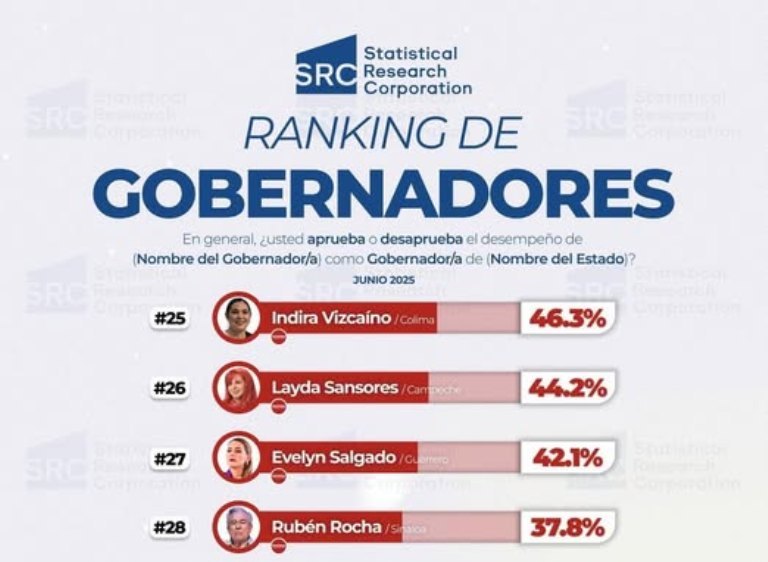 Cae Marina, en otra encuesta, a penúltimo lugar nacional de popularidad