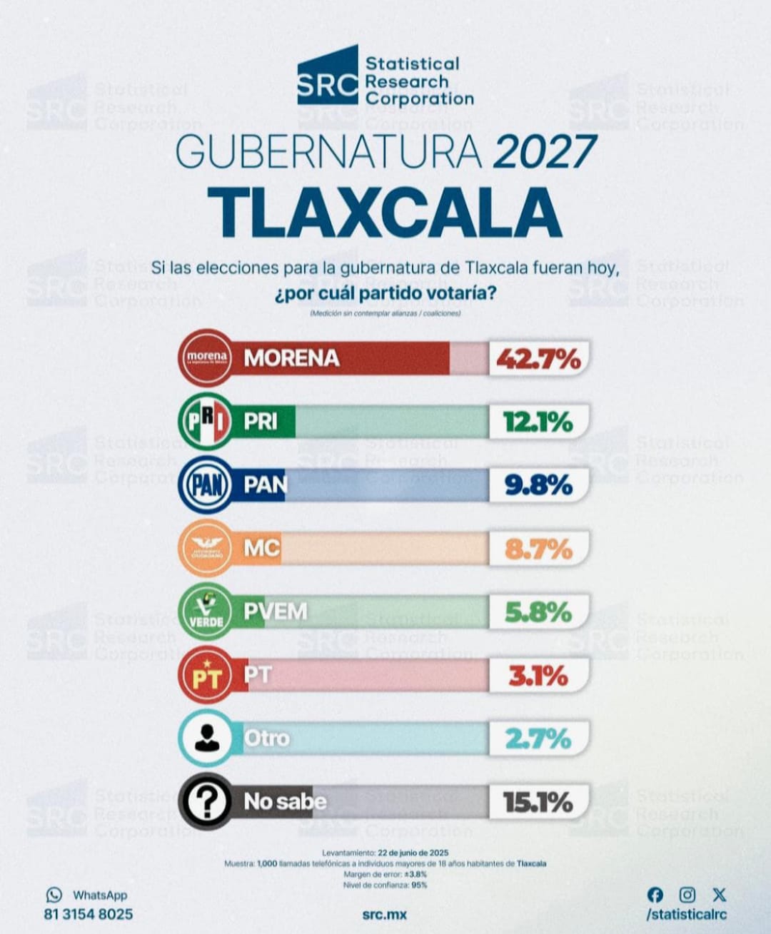 Morena, con la mayor preferencia electoral, de cara al 2027: SRC