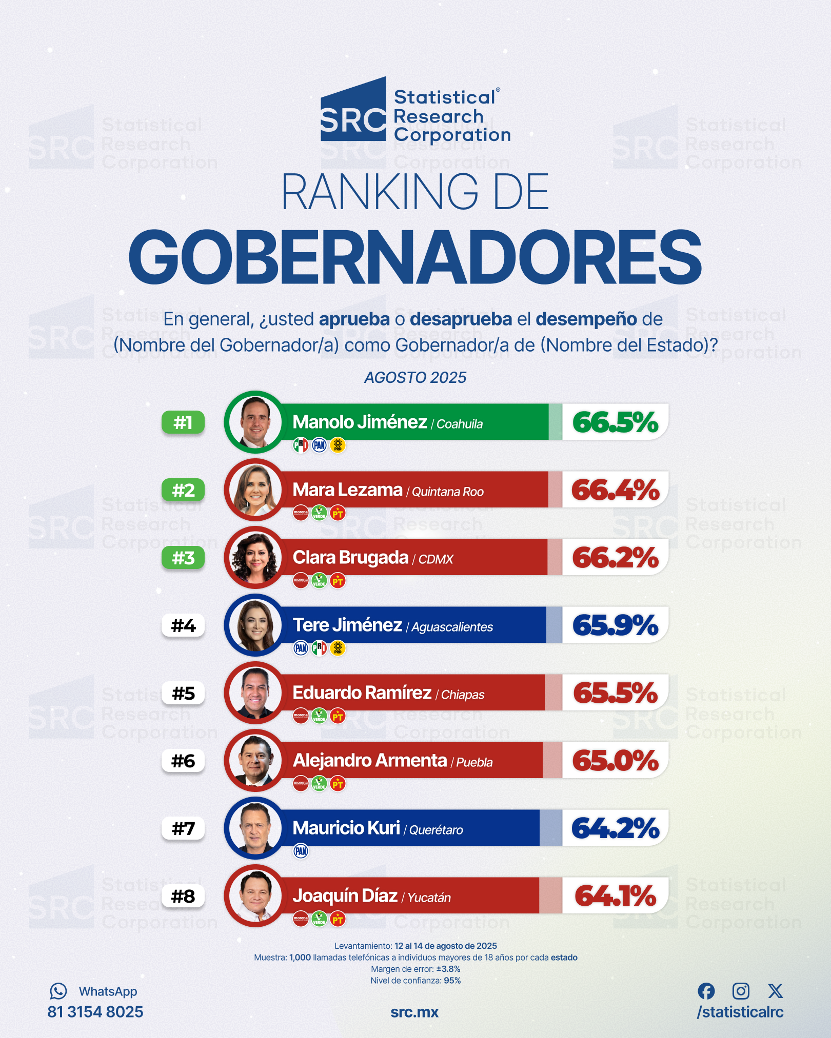 Lidera Manolo Jiménez Ranking de Gobernadores