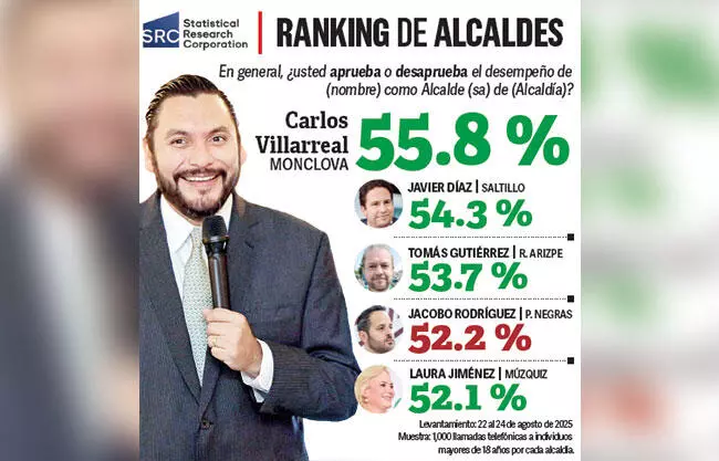 Carlos Villarreal, el alcalde mejor calificado en Coahuila