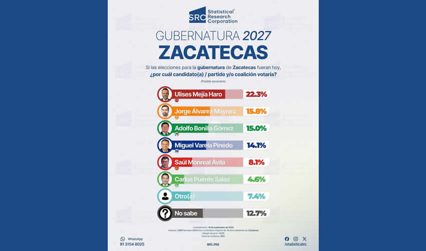 Tendencias Electorales Rumbo a la Gubernatura de Zacatecas 2027