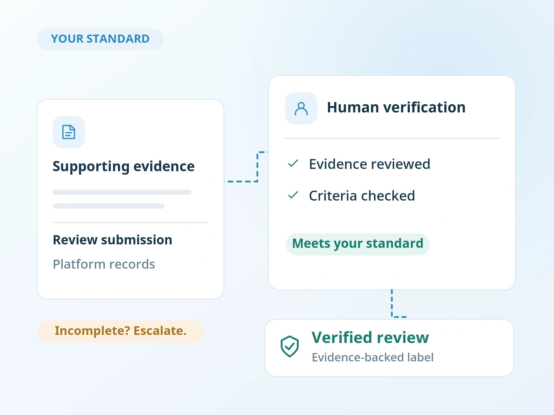 First-party verified reviews