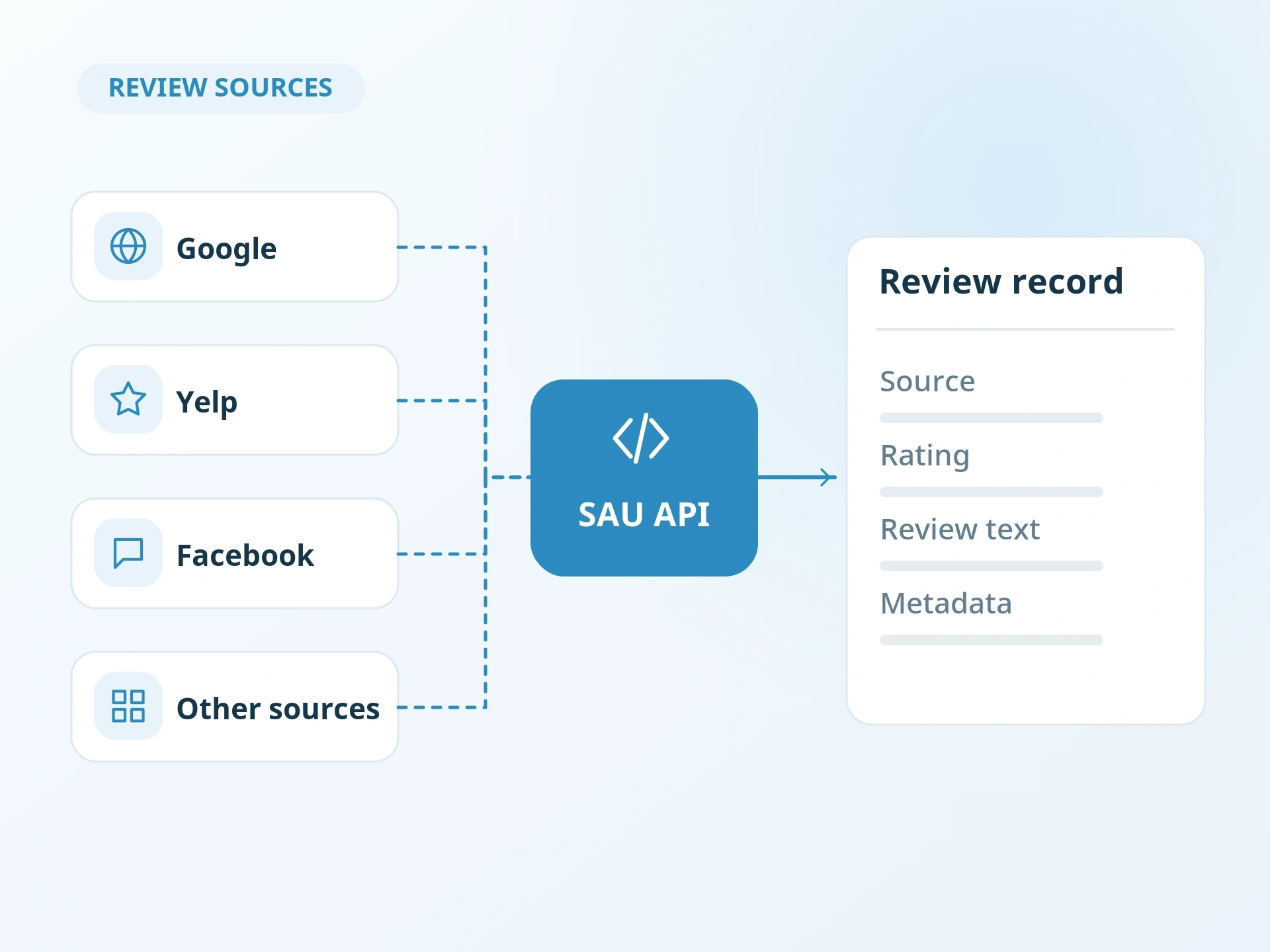 Reviews from Google, Yelp, Facebook and other sources normalized into one review record