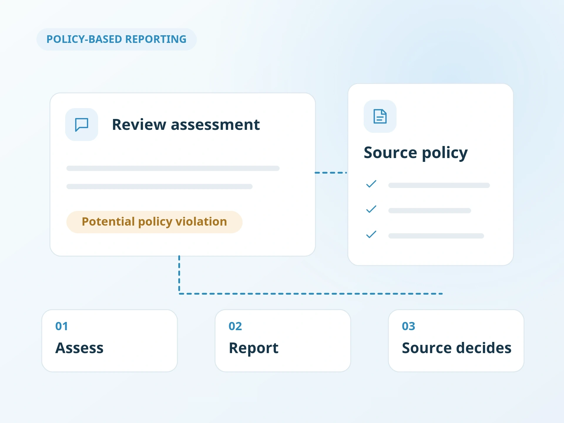 Policy-based review removal: assess, request removal, review site decides