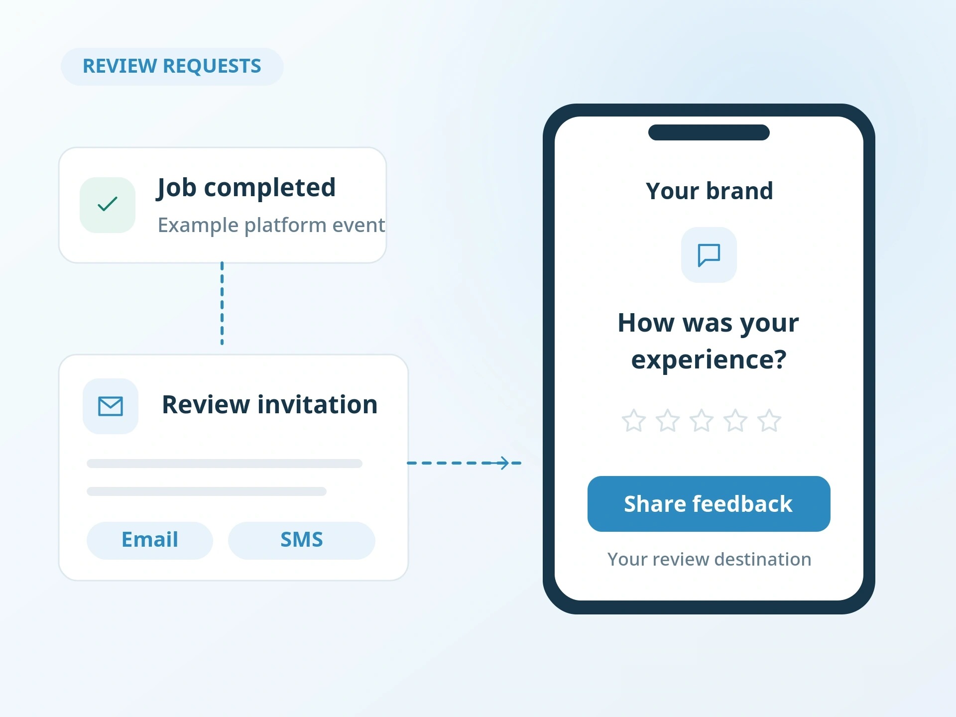 Email and SMS review invitation triggered by a platform event