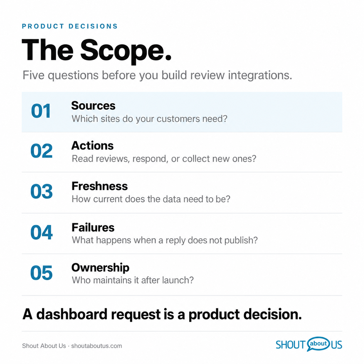 Five questions before building review integrations: sources, actions, freshness, failures and ownership.