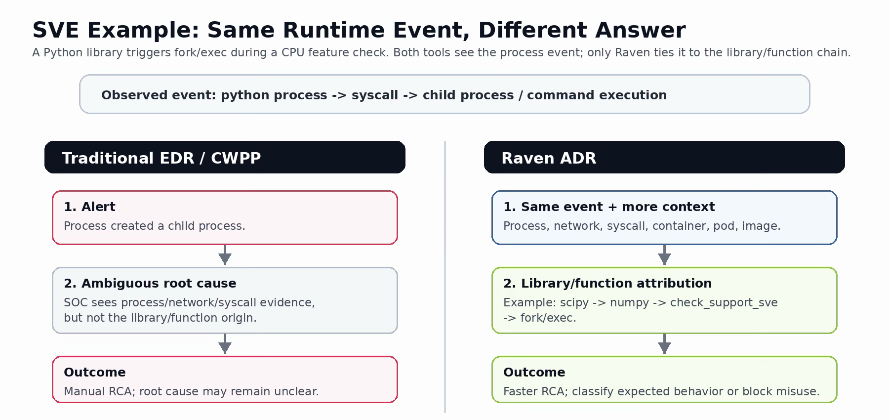 Figure 1 - Visual example: traditional process-level investigation vs. ADR library/function-level root cause attribution.