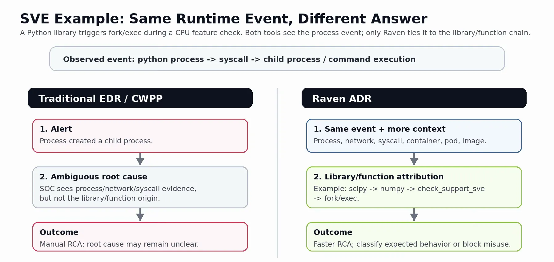 Figure 1 - Visual example: traditional process-level investigation vs. ADR library/function-level root cause attribution.