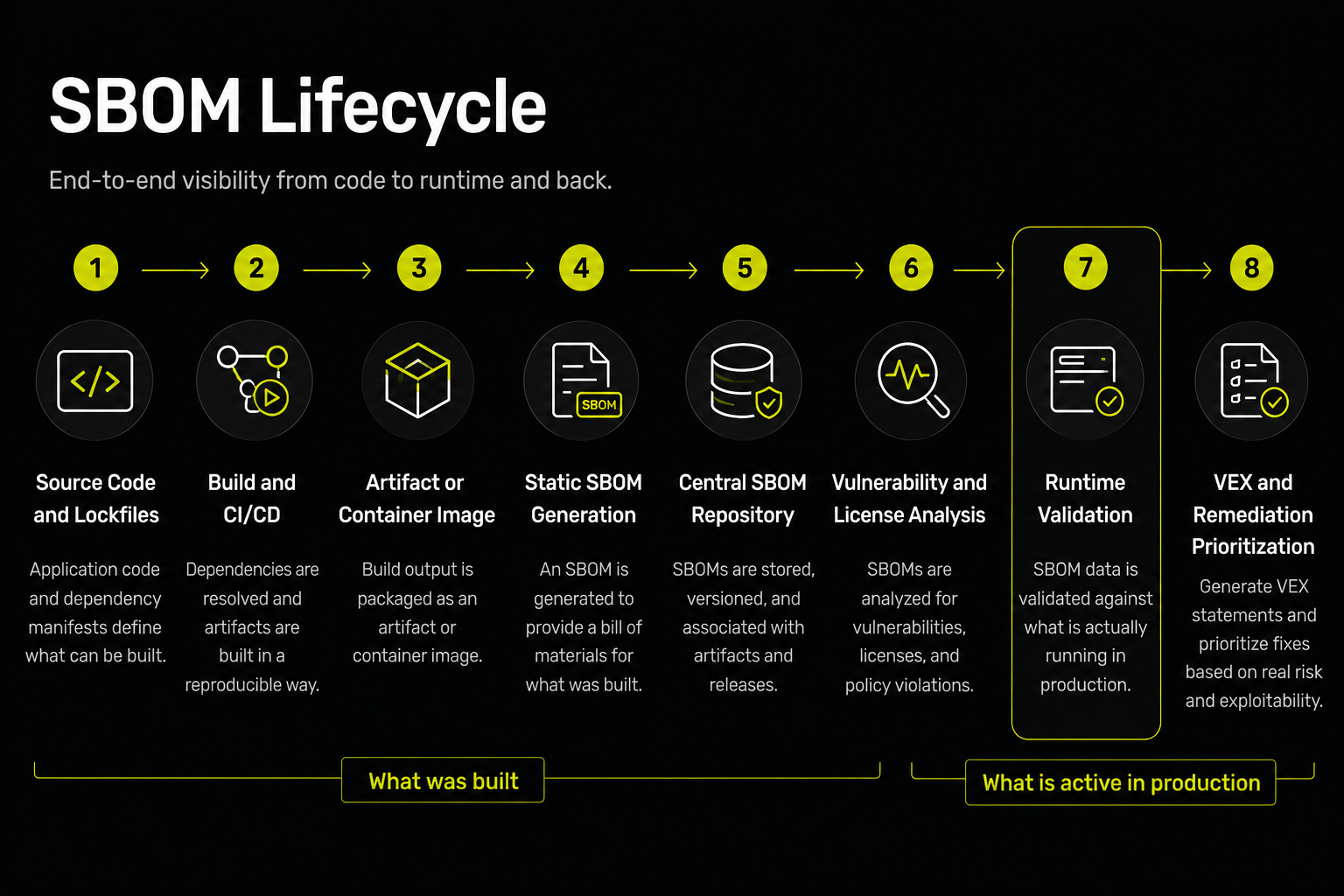 SBOM Lifecycle