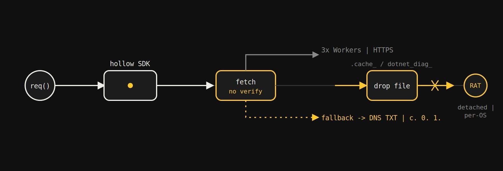 The chain. The pale path is what it looks like — an SDK being imported. The yellow is what actually happens: an unverified fetch, a DNS fallback that dodges the firewall, a binary dropped to a throwaway path, and a detached process that outlives anything you kill.