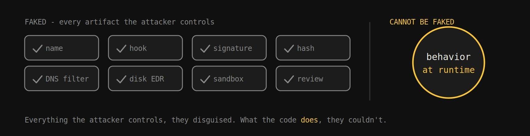 Eight masks, one face. A security program can be beaten at every checkpoint that inspects an artifact. The one signal left is what the code actually does the moment it executes.