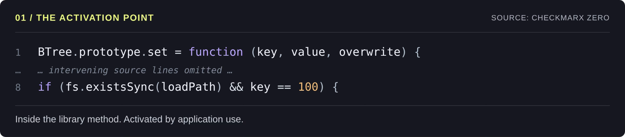 Figure 1. The setter contains the conditional trigger. Exact excerpt; re-typeset for readability. Omitted lines are marked. [2]