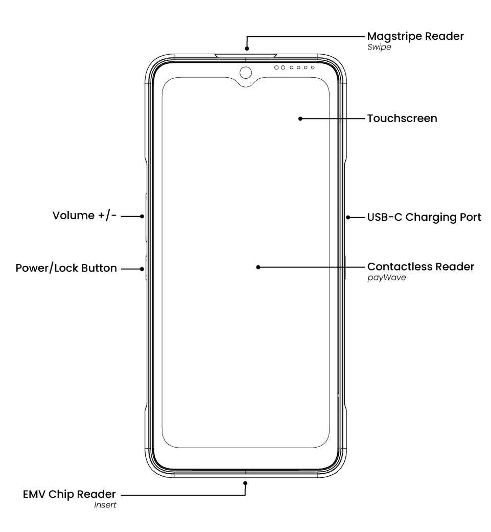 Front view line drawing of a mobile device with labels pointing to the magstripe reader at the top, touchscreen in the center, USB-C charging port and contactless reader on the right side, volume and power/lock buttons on the left, and EMV chip reader at the bottom.