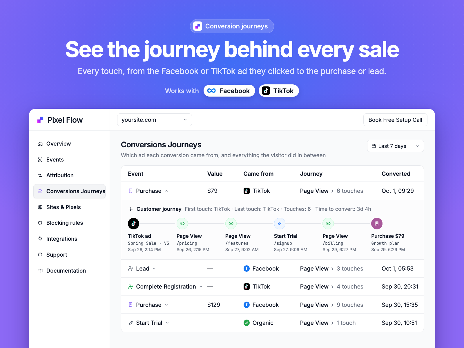 PixelFlow conversion journeys: a $79 purchase traced from a TikTok ad through each page visit and a free trial to checkout, with other leads and sales from Facebook, TikTok and organic.