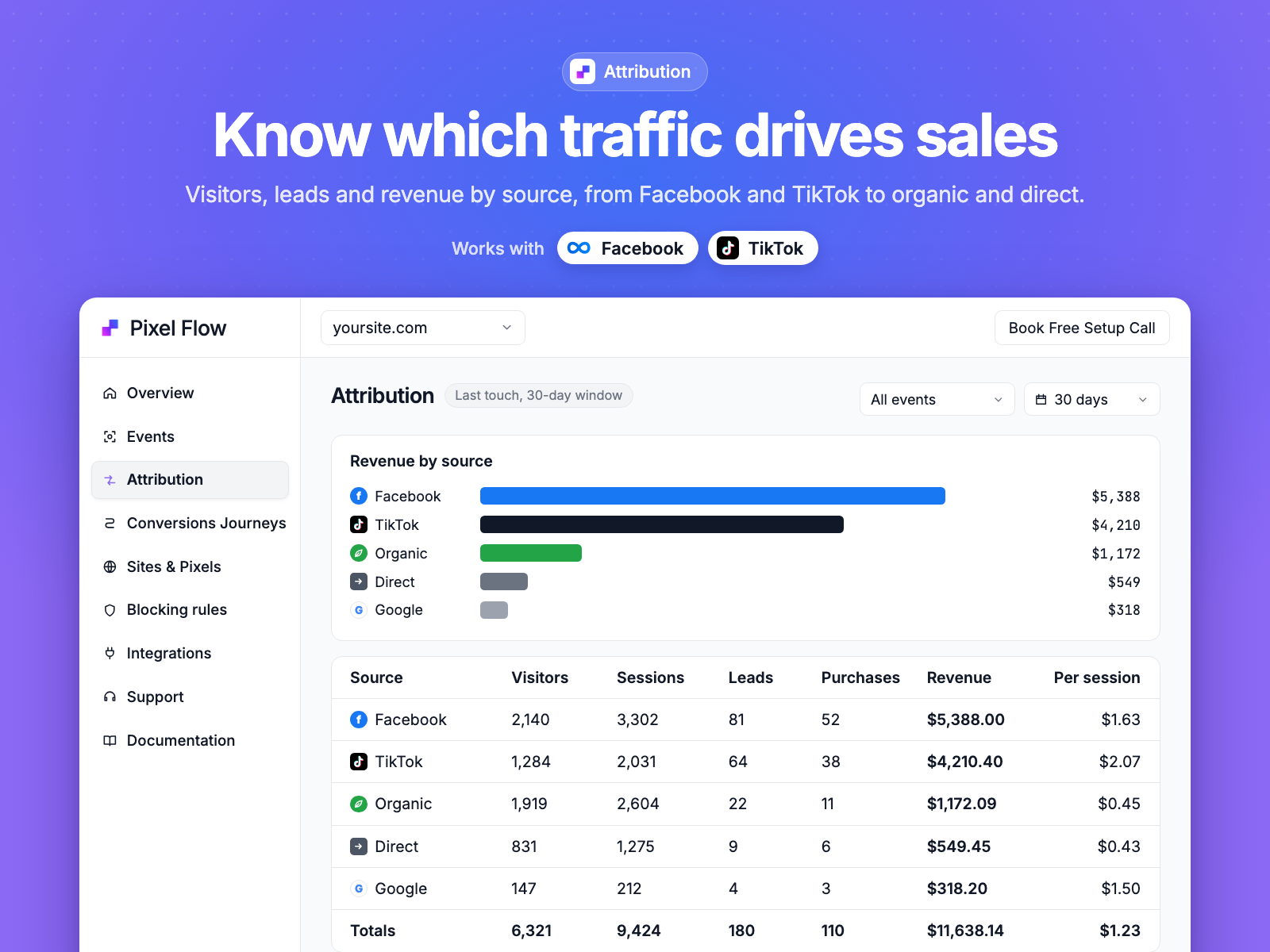 PixelFlow attribution report showing visitors, leads, purchases and revenue by traffic source, with Facebook and TikTok leading revenue ahead of organic, direct and Google.
