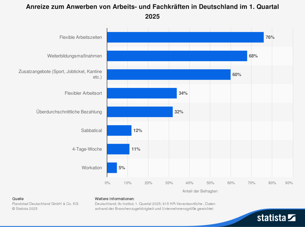 Statistik: Anreize zum Anwerben von Arbeitskräften in Deutschland