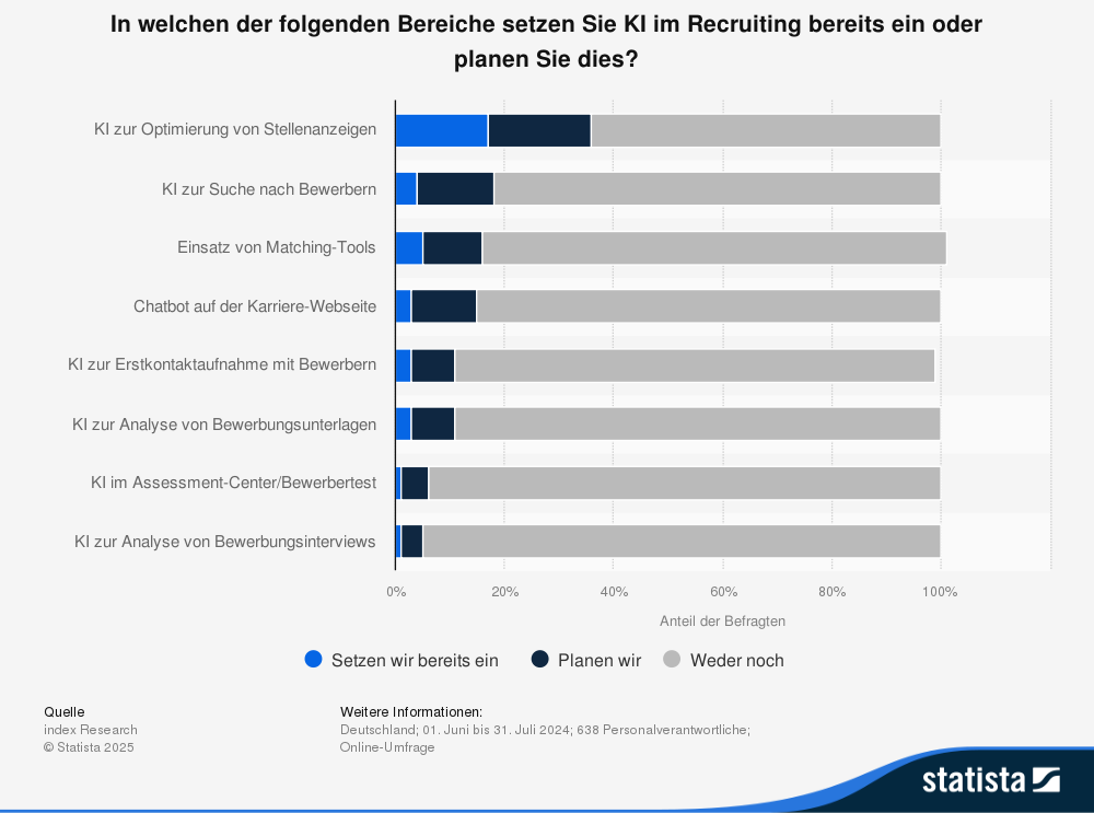 Statistik: KI im Recruiting