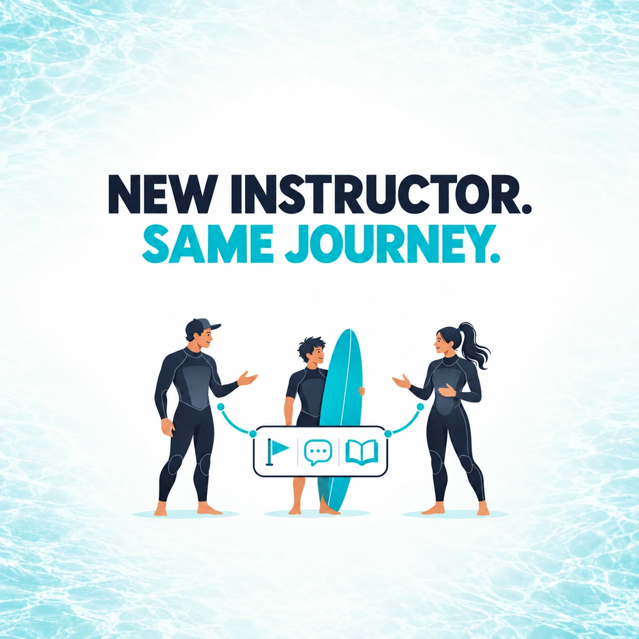 A student with a surfboard between two instructors, connected to shared information about their level, instructor comments and lesson theory.