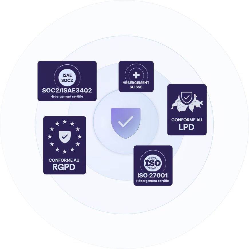 Badge de sécurité affichant les certifications d'hébergement (ISO 27001, SOC 2/ISAE 3402) ainsi que des indications sur l'hébergement en Suisse, la conformité RGPD et LPD.