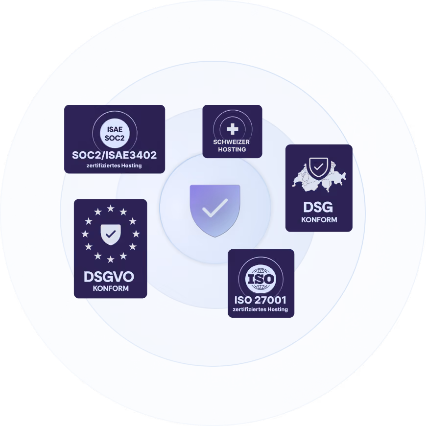 Security-Badge mit Hosting-Zertifizierungen (ISO 27001, SOC 2/ISAE 3402) sowie Hinweisen zu Schweizer Hosting, DSGVO- und DSG-Compliance.