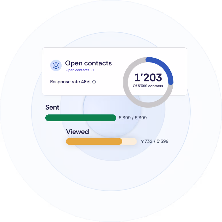 Excerpt from the Oniva dashboard showing the open contacts for an event, including the response rate. Below that, you can see the progress bar for the dispatch and open rate of a campaign.