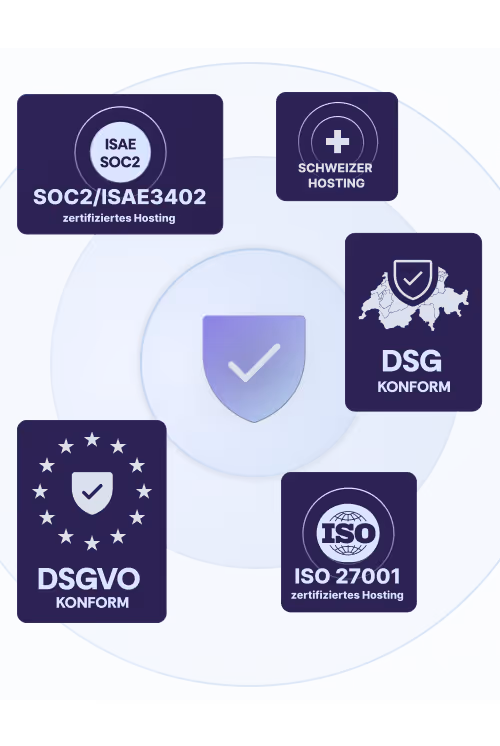 Security-Badge mit Hosting-Zertifizierungen (ISO 27001, SOC 2/ISAE 3402) sowie Hinweisen zu Schweizer Hosting, DSGVO- und DSG-Compliance.