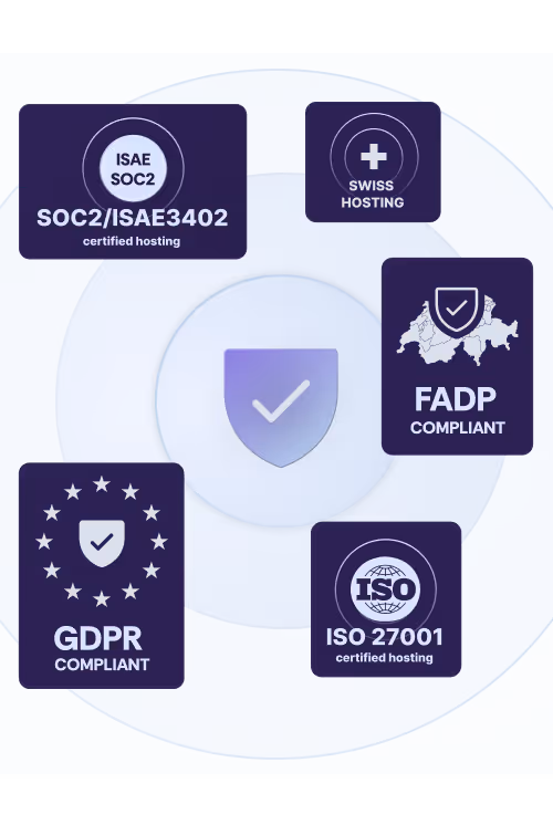 Security badge displaying hosting certifications (ISO 27001, SOC 2/ISAE 3402) as well as indicators for Swiss hosting, GDPR, and FADP compliance.