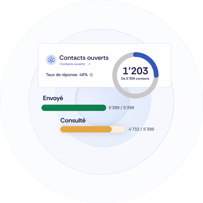 Extrait du tableau de bord Oniva affichant les contacts ouverts d'un événement, y compris le taux de réponse. En dessous, on voit la barre de progression pour l'envoi et le taux d'ouverture d'une campagne.