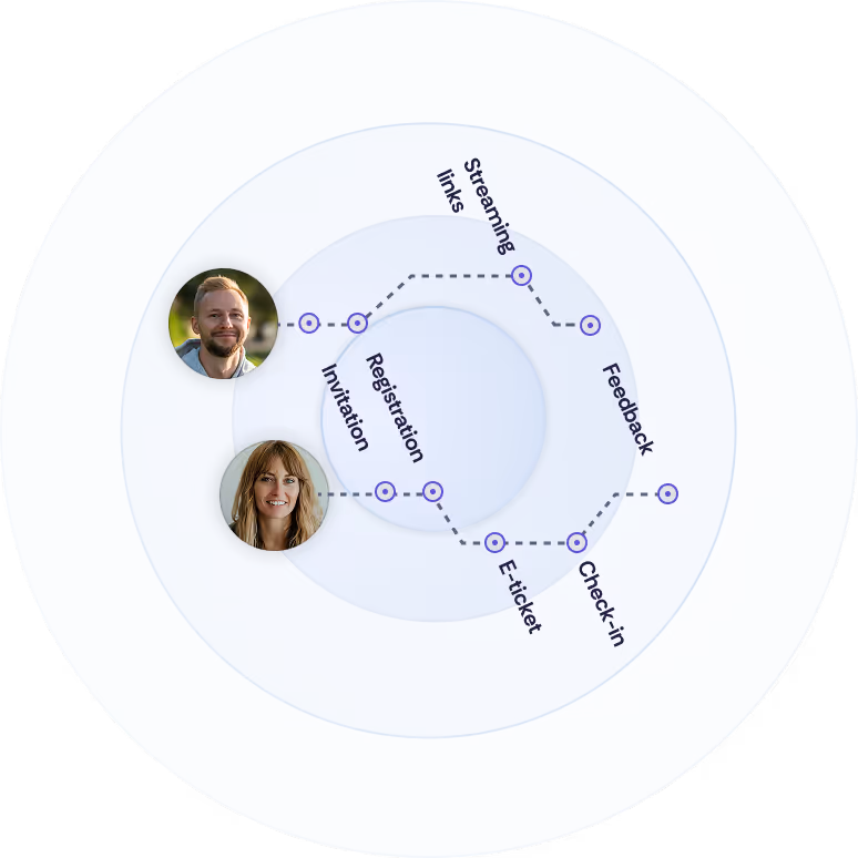 The event journey of two guests attending the same event is displayed, one physically and the other virtually. While some points, such as the invitation and registration, are the same for both guests, others, such as the e-ticket and dial-in links for the virtual event, differ.
