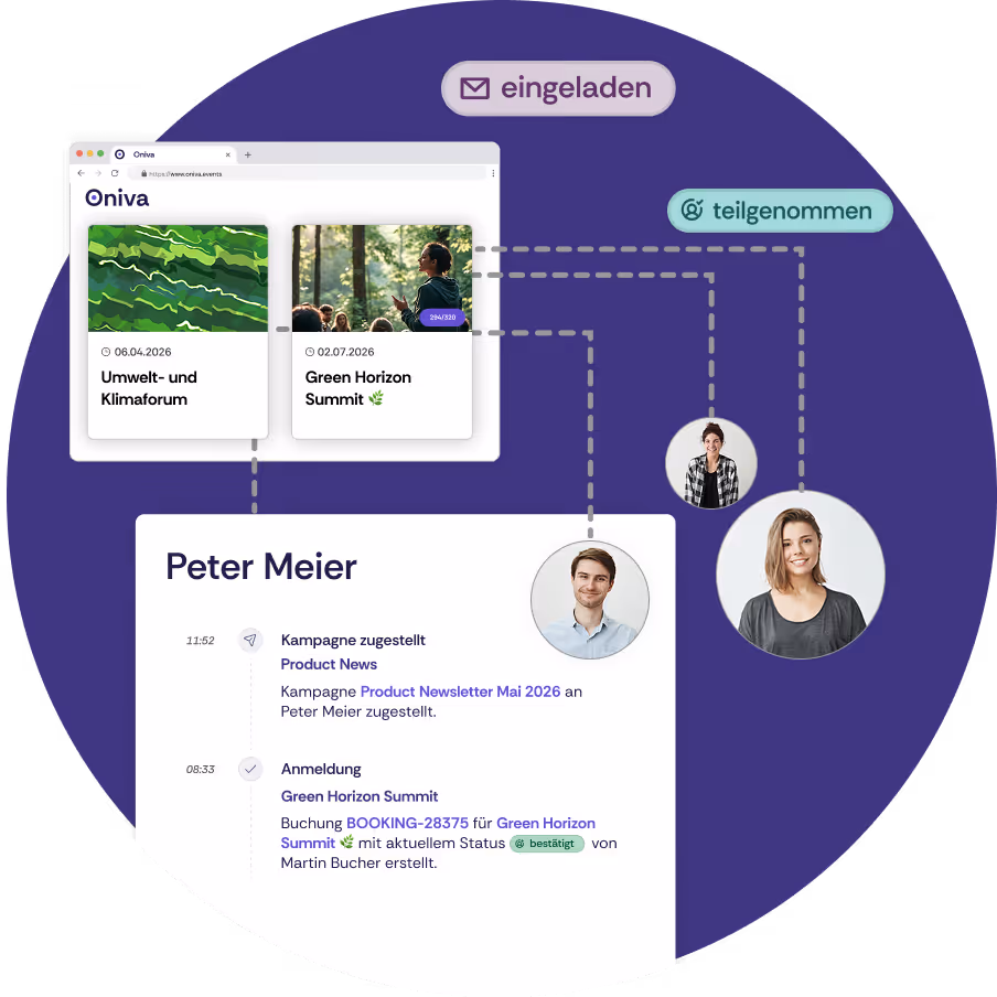 Illustration einer Event-Management-Plattform (Oniva): Zwei Event-Karten („Umwelt- und Klimaforum“ und „Green Horizon Summit“) sind mit einem Teilnehmerprofil („Peter Meier“) verbunden. Eine Aktivitätsübersicht zeigt eine zugestellte Kampagne („Product Newsletter Mai 2026“) sowie eine bestätigte Anmeldung zum „Green Horizon Summit“. Statuslabels wie „eingeladen“ und „teilgenommen“ sowie mehrere verknüpfte Personen visualisieren das Teilnehmermanagement.