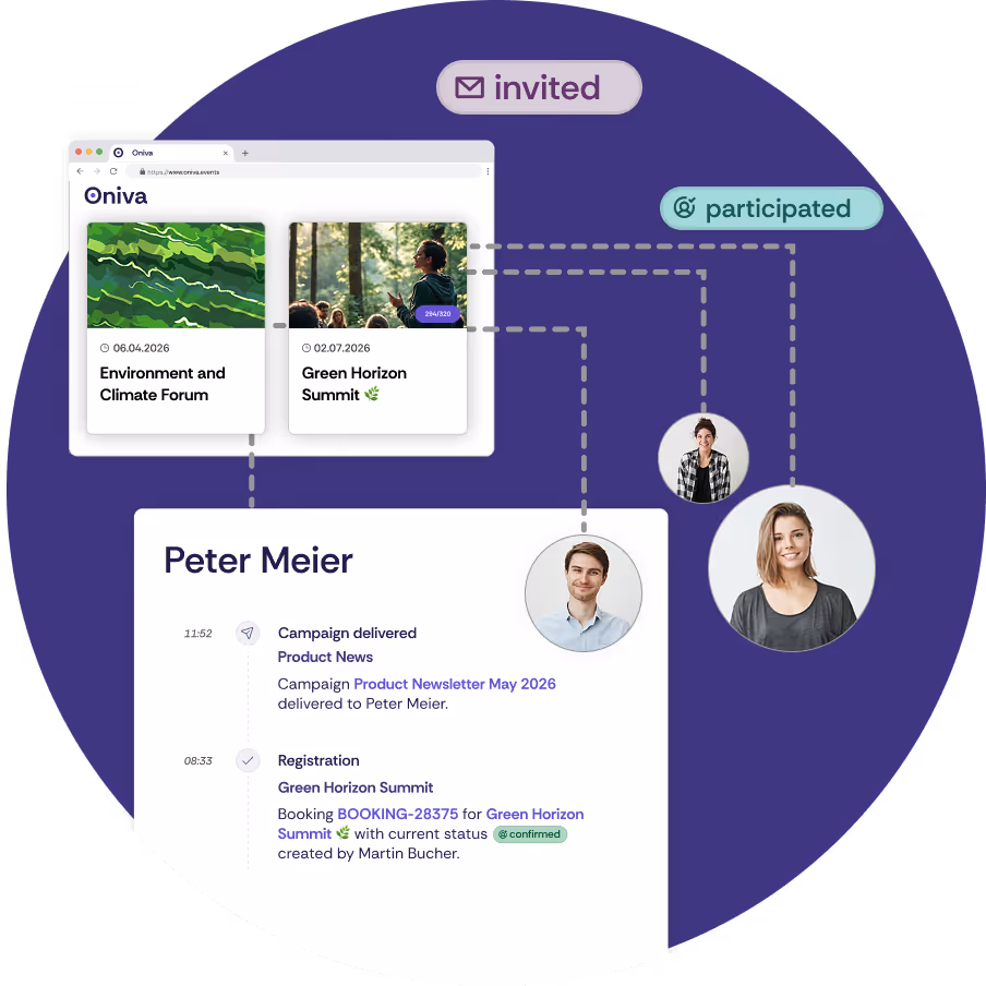 Illustration of an event management platform (Oniva): Two event cards (“Environment and Climate Forum” and “Green Horizon Summit”) are linked to a participant profile (“Peter Meier”). An activity timeline shows a delivered campaign (“Product Newsletter May 2026”) and a confirmed registration for the “Green Horizon Summit.” Status labels such as “invited” and “attended,” along with multiple connected people, visualize participant management.