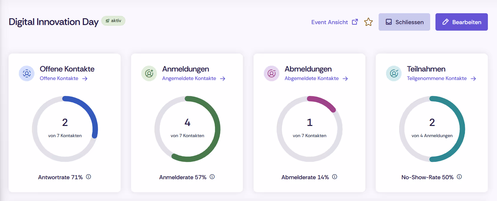 Ausschnitt aus dem Oniva Dashboard mit den verschiedenen Kontaktstatus.