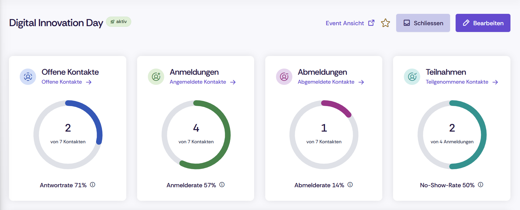 Ausschnitt aus dem Oniva Dashboard mit den verschiedenen Kontaktstatus.