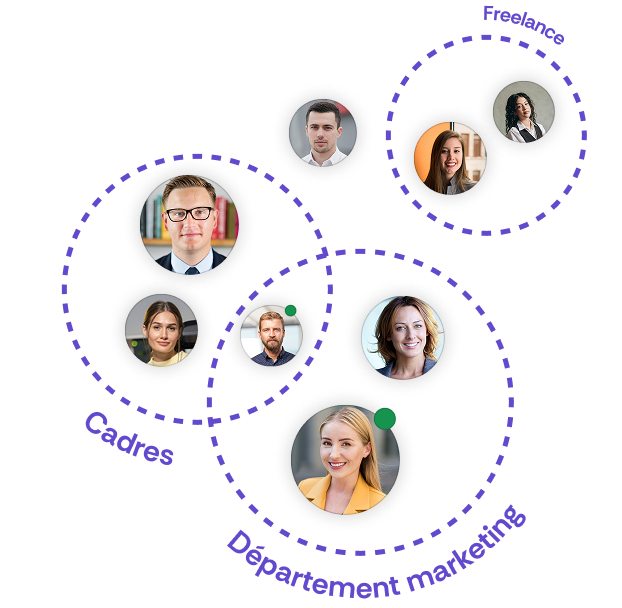 Illustration montrant plusieurs portraits de personnes regroupées par des cercles violets pointillés. Les groupes sont étiquetés « Cadres », « Département Marketing » et « Freelancers ». Chaque groupe contient plusieurs portraits ; certains cercles se chevauchent, indiquant une possible collaboration ou appartenance à plusieurs groupes. Fond noir, avec un focus sur la structure de l’équipe et de l’organisation.