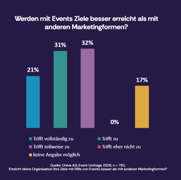Balkendiagramm zur Wirksamkeit von Events: 21 % stimmen vollständig zu, dass Events Ziele besser erreichen, 31 % stimmen zu, 32 % stimmen teilweise zu, 0 % stimmen eher nicht zu und 17 % machen keine Angabe.