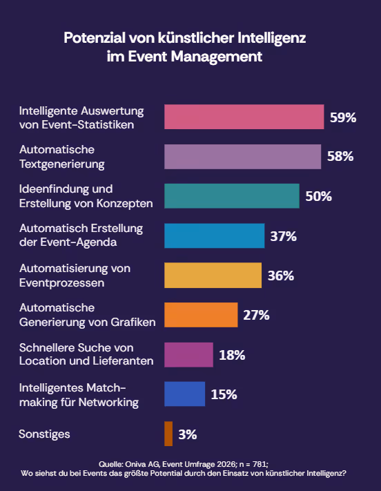 Balkendiagramm zum Einsatzpotenzial von KI im Event Management: intelligente Auswertung von Eventstatistiken 59 %, automatische Textgenerierung 58 %, Ideenfindung und Konzepterstellung 50 %, automatische Agenda-Erstellung 37 %, Automatisierung von Eventprozessen 36 %, automatische Grafikerstellung 27 %, schnelle Suche nach Locations und Lieferanten 18 %, intelligentes Networking-Matchmaking 15 % sowie Sonstiges 3 %.