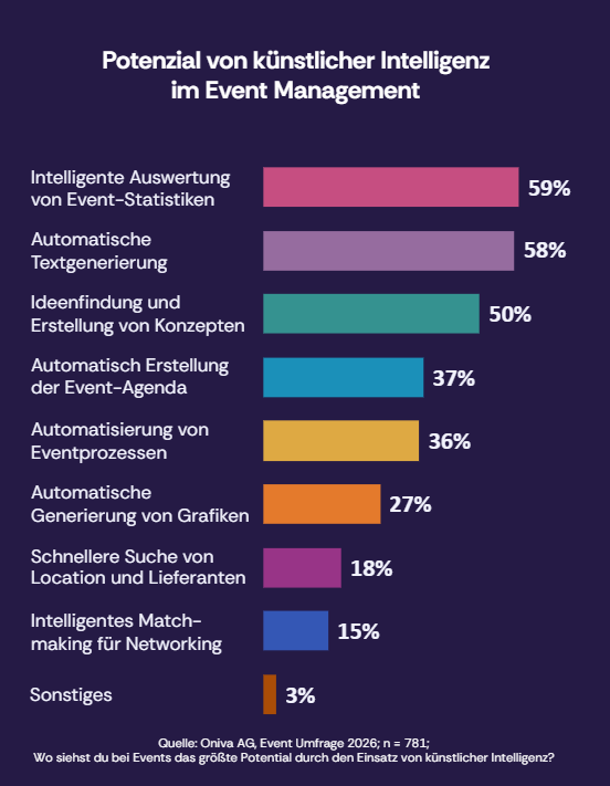 Balkendiagramm zum Einsatzpotenzial von KI im Event Management: intelligente Auswertung von Eventstatistiken 59 %, automatische Textgenerierung 58 %, Ideenfindung und Konzepterstellung 50 %, automatische Agenda-Erstellung 37 %, Automatisierung von Eventprozessen 36 %, automatische Grafikerstellung 27 %, schnelle Suche nach Locations und Lieferanten 18 %, intelligentes Networking-Matchmaking 15 % sowie Sonstiges 3 %.